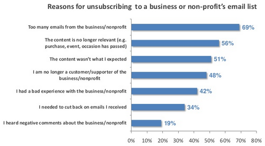Reason for unsubscribing to business email list
