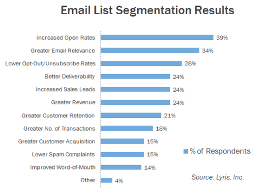 Email_list_segmentation_results